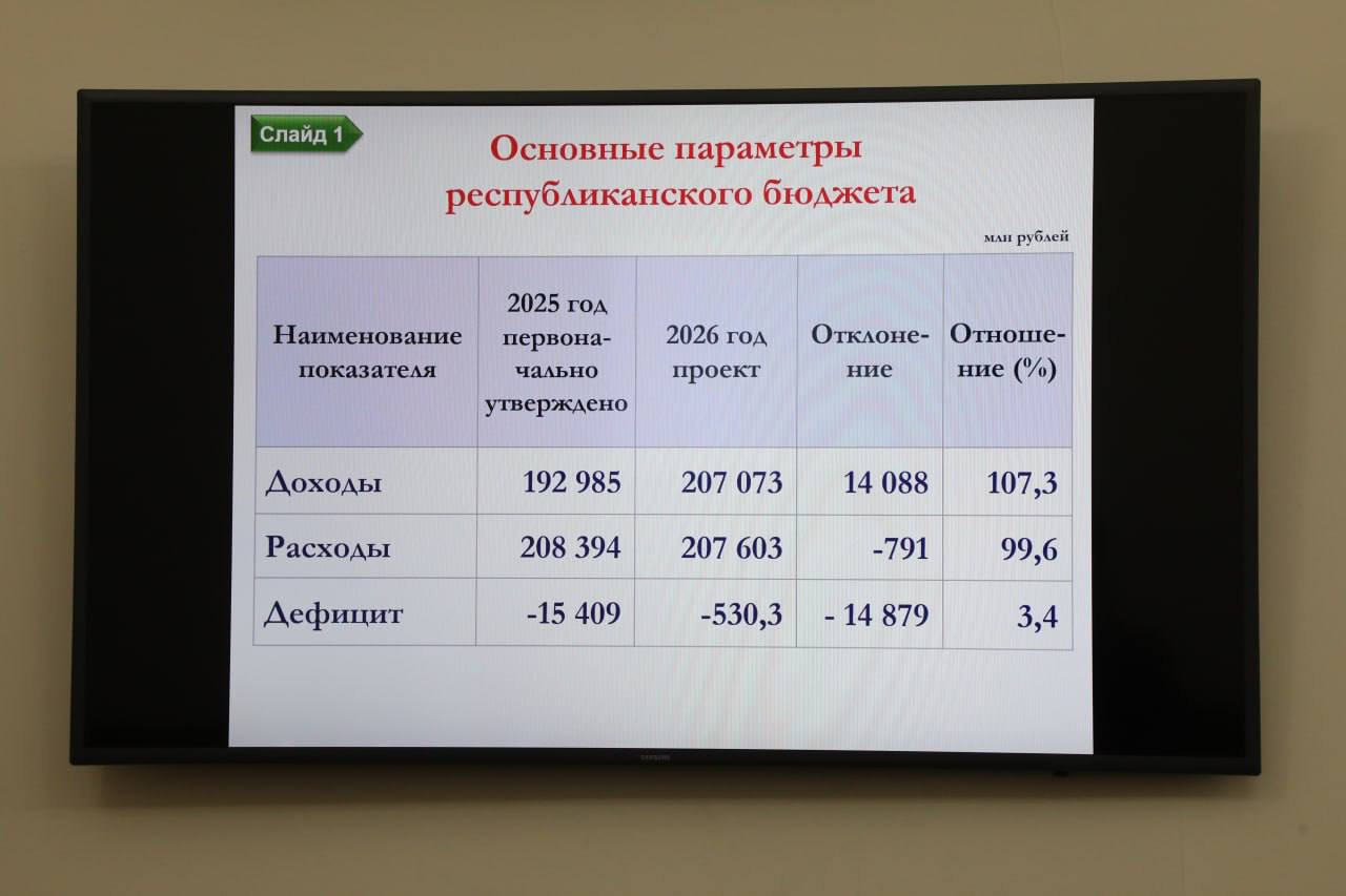 Правительство Дагестана завершает подготовку проекта республиканского бюджета на ближайшие три года