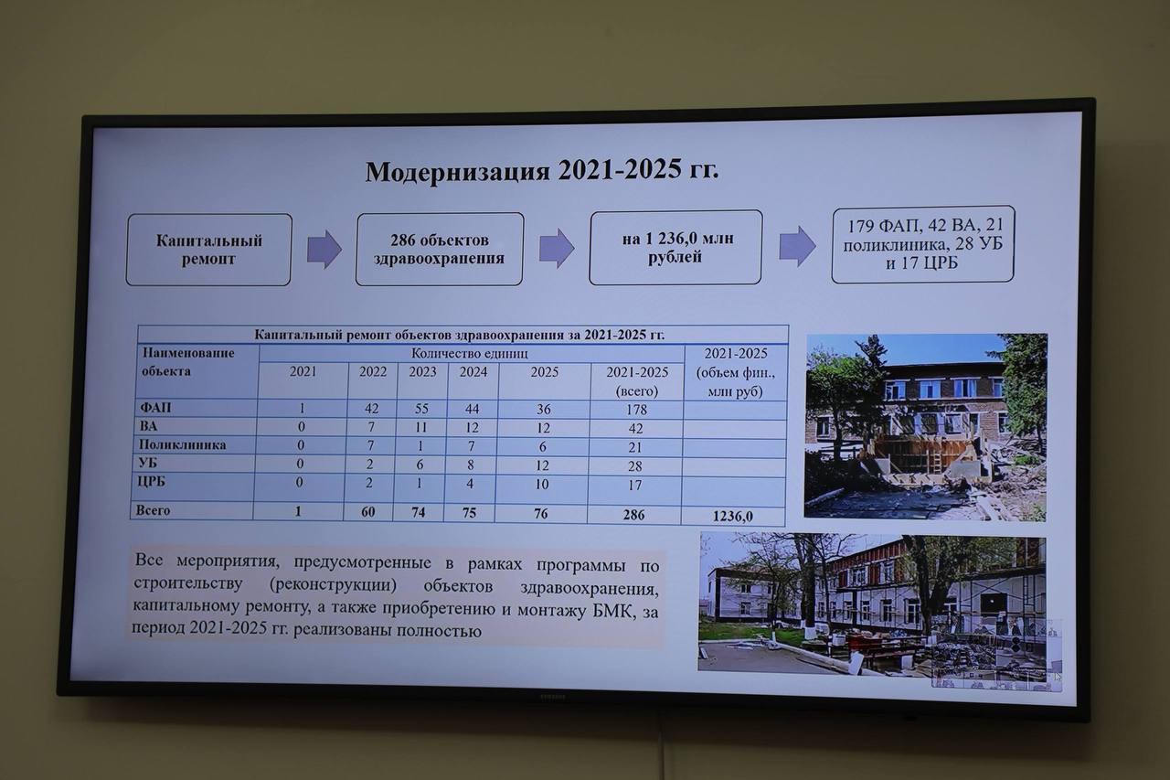 96 объектов здравоохранения построят и отремонтируют в Дагестане в рамках модернизации первичного звена до 2030 года